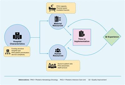 Impact of hospital characteristics on implementation of a Pediatric Early Warning System in resource-limited cancer hospitals